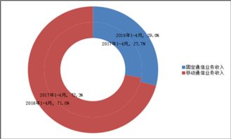 工信部数据 2023年1-4月净增1417万IPTV用户，总数达1.36亿——基础电信业务活力不减