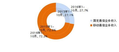 运营商十月大丰收 电信业务收入945.1亿元同比猛增12.8%，基础电信业务稳中欲振