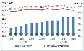 电信业务收入与业务总量“剪刀差”扩大 基础电信业务转型阵痛加剧