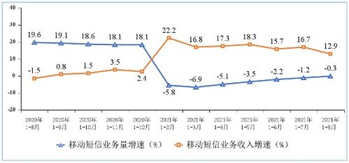 8月移动短信业务量收差缩小 收入同比增长12.9%，基础电信服务回暖信号显现